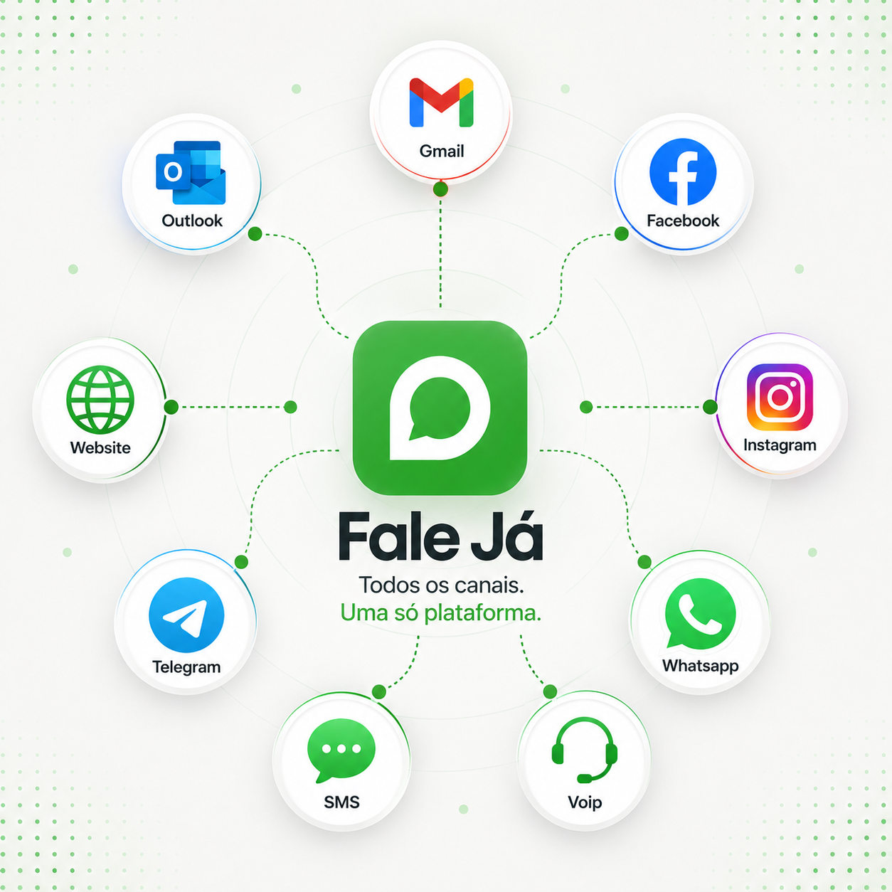 FaleJá no centro conectando todos os canais: Gmail, Outlook, Facebook, Instagram, WhatsApp, Voip, SMS, Telegram e Website